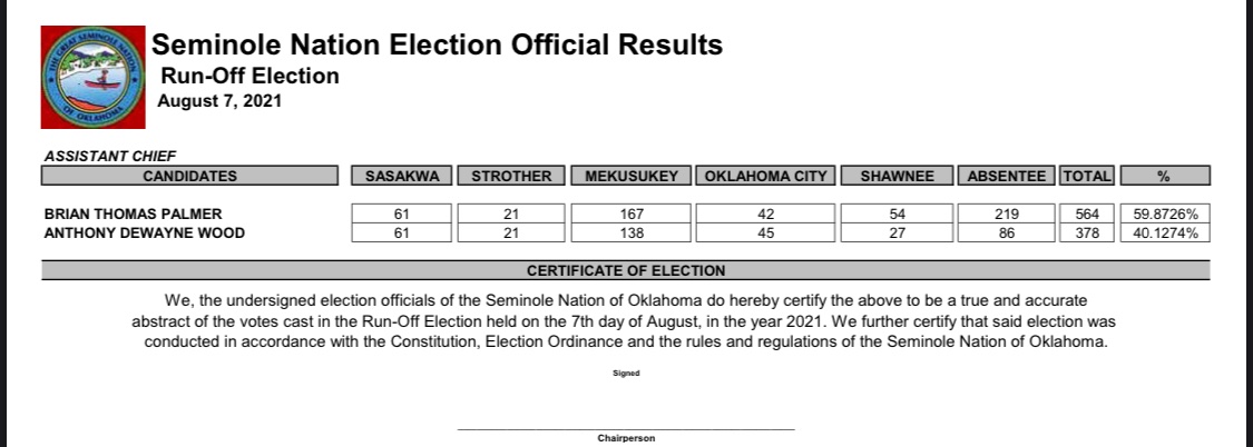 Picture of Seminole Nation Election Official Results
Run-Off Election
August 7, 2021
ASSISTANT CHIEF
CANDIDATES
BRIAN THOMAS PALMER
ANTHONY DEWAYNE WOOD
SASAKWA
61-B
61-A
STROTHER
21-B
21-A
MEKUSUKEY
167-B
138-A
OKLAHOMA CITY
42-B
45-A
SHAWNEE
54-B
27-A
ABSENTEE
219-B
86-A
TOTAL
564-B             59.8726%
378-A             40.1274%
CERTIFICATE OF ELECTION
We, the undersigned election officials of the Seminole Nation of Oklahoma do hereby certify the above to be a true and accurate abstract of the votes cast in the Run-Off Election held on the 7th day of August, in the year 2021. We further certify that said election was conducted in accordance with the Constitution, Election Ordinance and the rules and regulations of the Seminole Nation of Oklahoma.
                                   Signed
_____________________________________________________
                               Chairperson