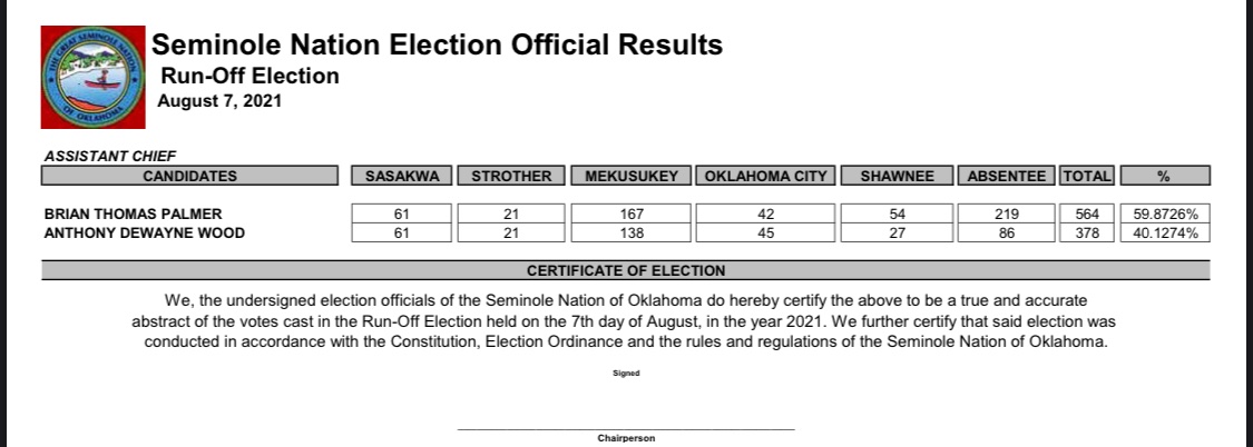 Picture of Seminole Nation Election Official Results
Run-Off Election
August 7, 2021
ASSISTANT CHIEF
CANDIDATES
BRIAN THOMAS PALMER
ANTHONY DEWAYNE WOOD
SASAKWA
61-B
61-A
STROTHER
21-B
21-A
MEKUSUKEY
167-B
138-A
OKLAHOMA CITY
42-B
45-A
SHAWNEE
54-B
27-A
ABSENTEE
219-B
86-A
TOTAL
564-B 59.8726%
378-A 40.1274%
CERTIFICATE OF ELECTION
We, the undersigned election officials of the Seminole Nation of Oklahoma do hereby certify the above to be a true and accurate abstract of the votes cast in the Run-Off Election held on the 7th day of August, in the year 2021. We further certify that said election was conducted in accordance with the Constitution, Election Ordinance and the rules and regulations of the Seminole Nation of Oklahoma.
Signed
_____________________________________________________
Chairperson